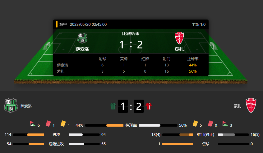 意甲战报：萨索沃主场求胜心切1红1黄仍然1-2落败于蒙扎！
