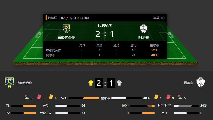 沙特联布赖代合作vs阿尔泰战报：阿尔泰客场疯狂扫门24次最终1-2输掉比赛！