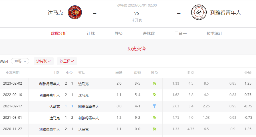 沙特联收前瞻：看好利雅得青年人客场战胜达马克，一扫四连败阴霾完美结局！