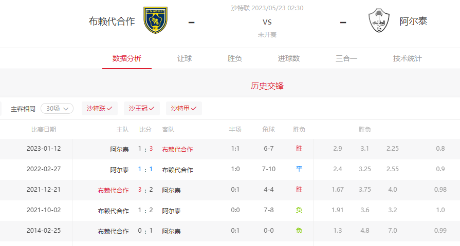 沙特联布赖代合作vs阿尔泰前瞻：看好布赖代合作主场胜出收获四连胜！