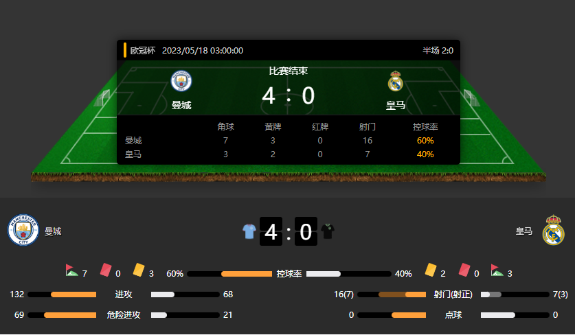 欧冠半决赛曼城vs皇马战报：曼城主场4-0大胜，责任不在米利唐的乌龙球！