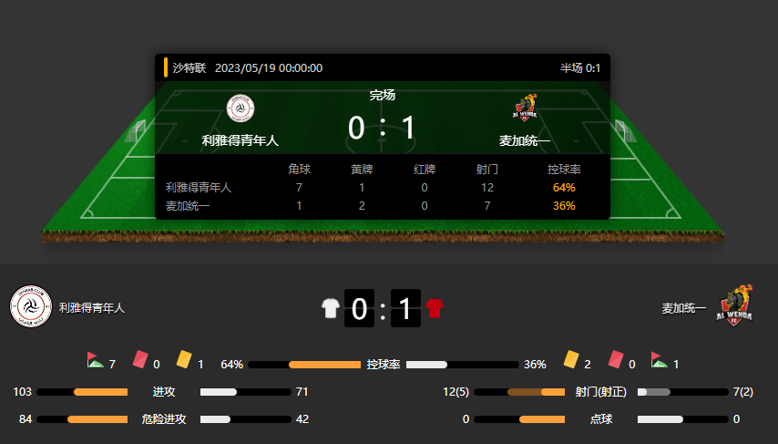 沙特联战报：利雅得青年人主场0-1爆冷输给了麦加统一！