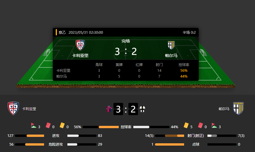 意乙升级赛战报：卡利亚里让二追三主场3-2反转帕尔马获胜！