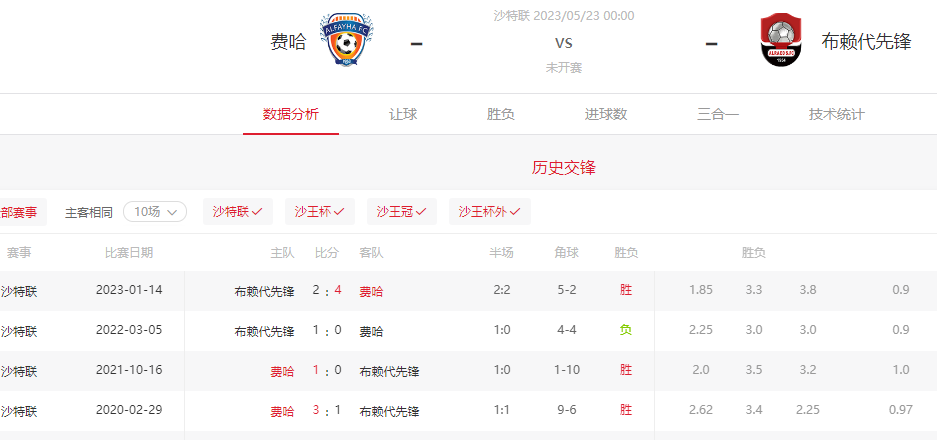 沙特联费哈vs布赖代先锋前瞻：都是中下游球队，但看好布赖代先锋客场胜！