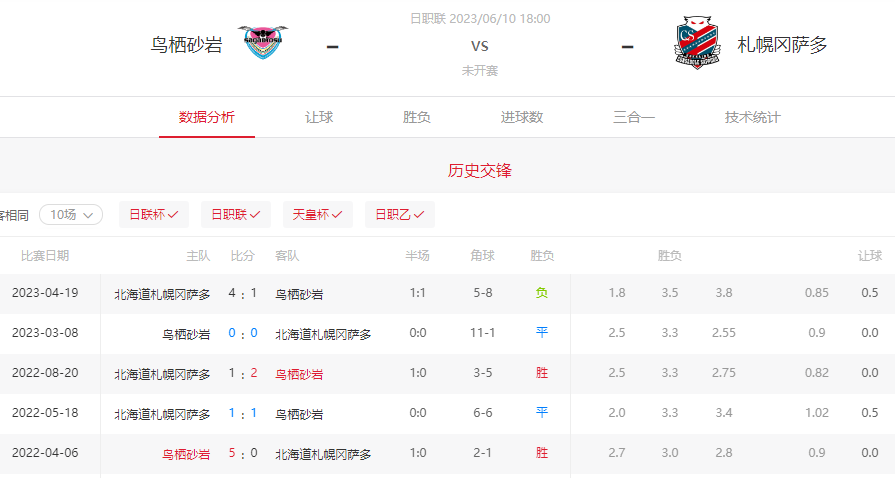 日职联前瞻：札幌冈萨多走势良好，必将客场击败陪跑球队鸟栖沙岩！