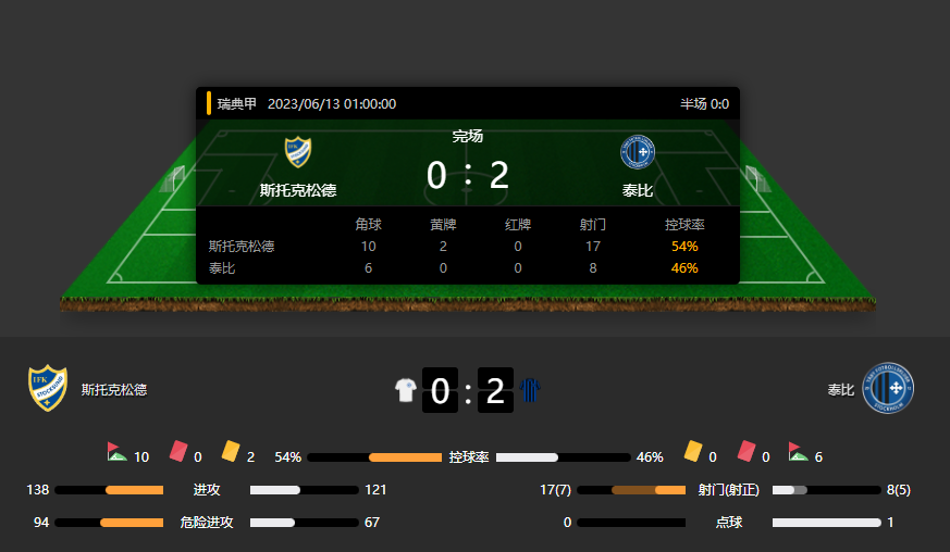 瑞典甲战报：排名垫底的斯托克松德主场冒进0-2输给泰比不冤枉！