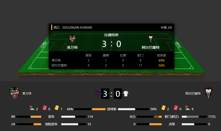 西乙升级赛战报：莱万特主场发威3-0大胜阿尔巴塞特，一只脚已经踏进西甲！