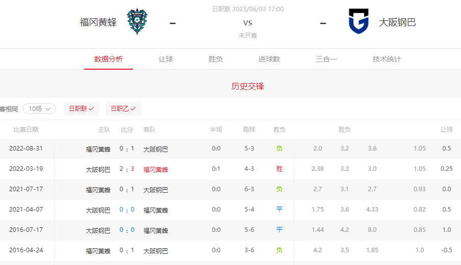 日职联前瞻：排名垫底的大阪钢巴客场想要逆转福冈黄蜂基本不可能！