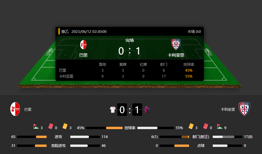 意乙升级赛战报：主队巴里谜之低迷，客队卡利亚里1-0胜出晋级意甲！