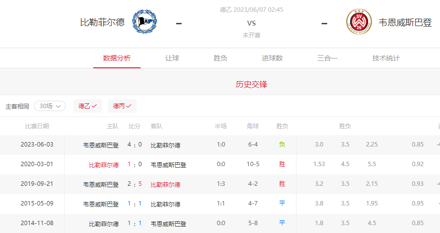 德乙降级赛前瞻：4冠王比勒菲尔德沦落到保级，下赛季可能去德丙！