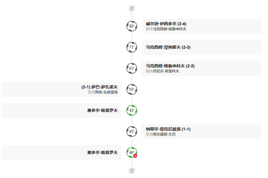 5月28日俄超莫斯科迪纳摩VS莫斯科火车头战报