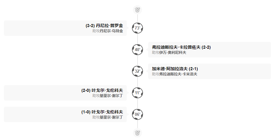 5月29日俄超罗斯托夫VS格罗兹尼特里克战报