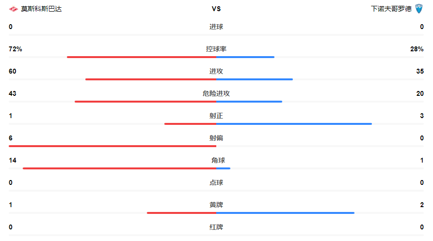 5月28日俄超莫斯科斯巴达VS下洛夫哥罗德战报